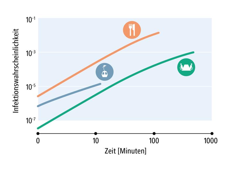 Vergleich der Infektionsrisiken in drei unterschiedlichen Situation bei einem 1%-Anteil an Infizierten in der Bevölkerung: Blau: zwölfminuten Fahrt in einer Seilbahngondel (8 Personen), orange: Abendessen (8 Personen), grün: Büro (2 Personen).