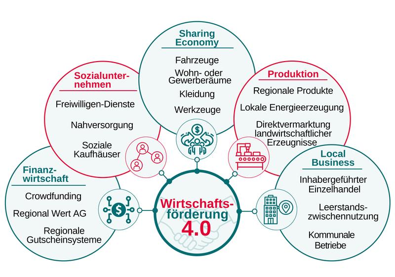 Mindmap Wirtschaftsförderung 4.0: Zur Strukturierung der Idee und der Arbeit vor Ort entwickelte das Wuppertal Institut dafür fünf Geschäftsfelder.
