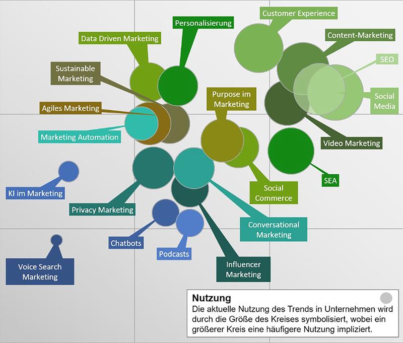 Die Wichtigkeit, Anwendbarkeit und aktuelle Nutzung der Top 20 Marketingtrends wurden von der Masterstudentin Kim Laura Beideck in einer Übersicht verdichtet. 