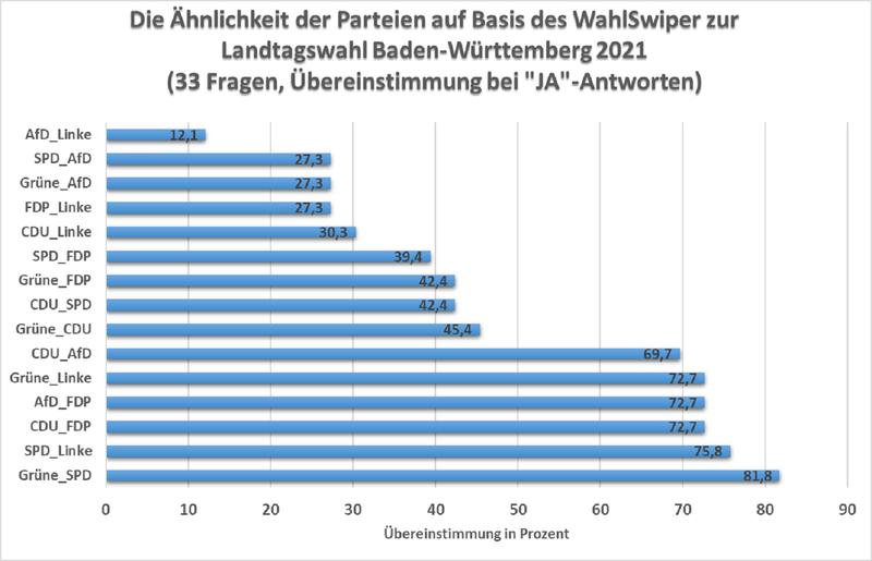 Die Ähnlichkeit der Parteien auf Basis des WahlSwiper zur Landtagswahl Baden-Württemberg 2021