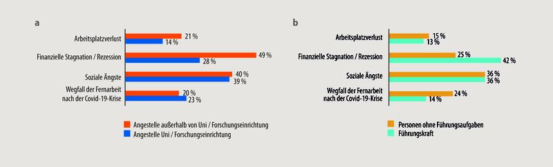 Für die Zeit nach der Pandemie fürchten sich Angestellte, die nicht an einer Universität oder Forschungseinrichtung arbeiten, in erster Linie vor dem Verlust des Arbeitsplatzes. An der Universität oder Forschungseinrichtung sind soziale Ängste sehr groß.