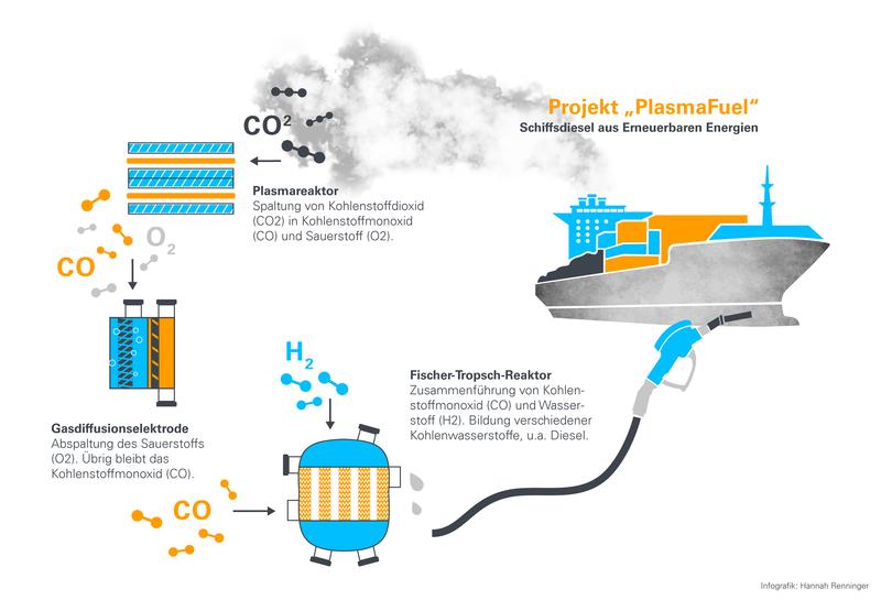 Schematische Darstellung des im Projekt PlasmaFuel vorgesehenen Kreislaufes 