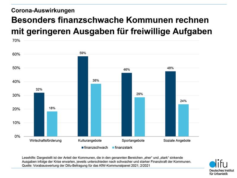 Difu-Vorabauswertung für KfW Kommunalpanel 2021