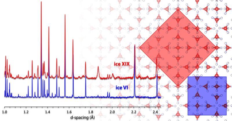 Illustration showing the relationship between the ice VI and XIX unit cells viewed down their c-axes, and the differences in their diffraction patterns, with colour coding red for ice XIX and blue for ice VI. 