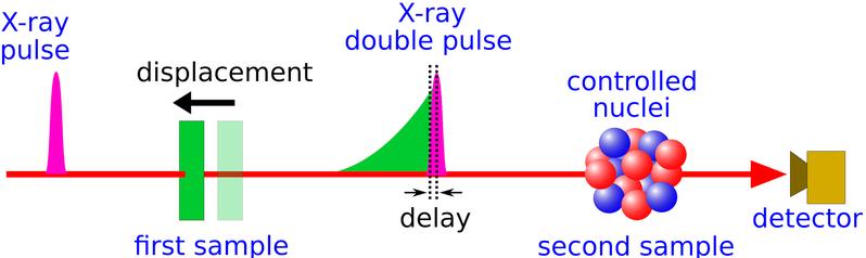 Fig. 1: Schematic set-up of the experiment. The double pulse generated in the first sample induces quantum dynamics in the atomic nuclei of the second sample, which can be controlled by delaying a part of the double pulse.