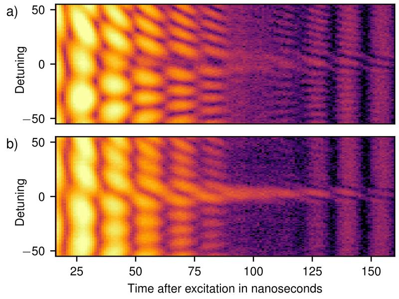 Fig. 2: Observed X-ray interference structures as a function of time (t) and detuning (δ) of the two samples against each other. (a) Measurement data for the case of excitation, (b) for the case of enhanced excitation.