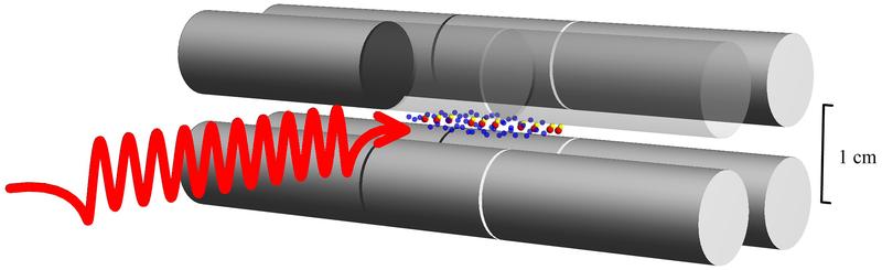 HD+-Molekülionen (gelb-rote Punktpaare) in einer Ionenfalle (grau) werden durch eine Laserwelle (rot) bestrahlt. Dies bewirkt Quantensprünge, wobei sich der Schwingungszustand der Molekülionen ändert.