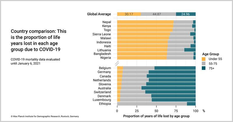 Country comparison: life years lost due to COVID-19 