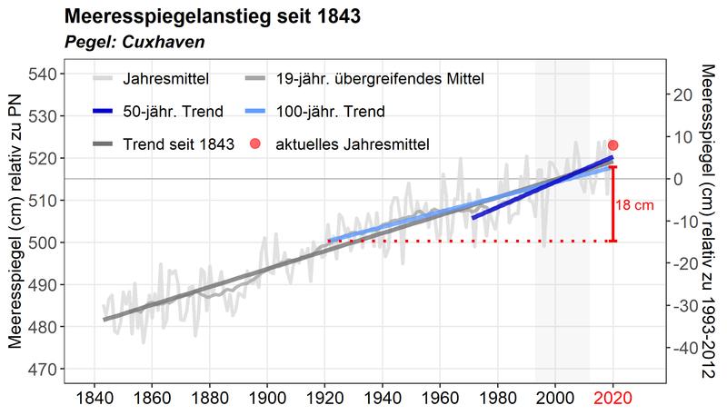 In den letzten 100 Jahren ist der Meeresspiegel in Cuxhaven durchschnittlich um etwa 18 cm angestiegen. Im Vergleich zu den letzten 100 Jahren zählt der aktuelle jährliche Meeresspiegel zu den höchsten 5%. 