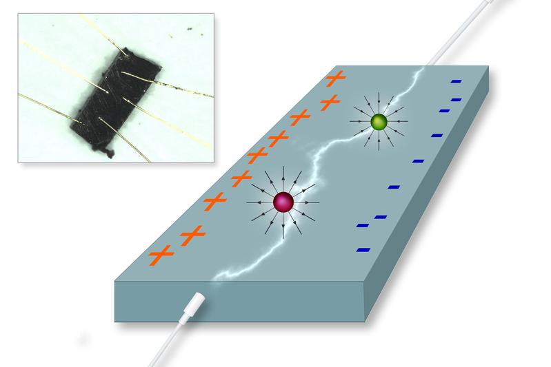 Die Effekte im Material ähneln magnetischen Monopolen. Kleines Bild: Das Material im Experiment