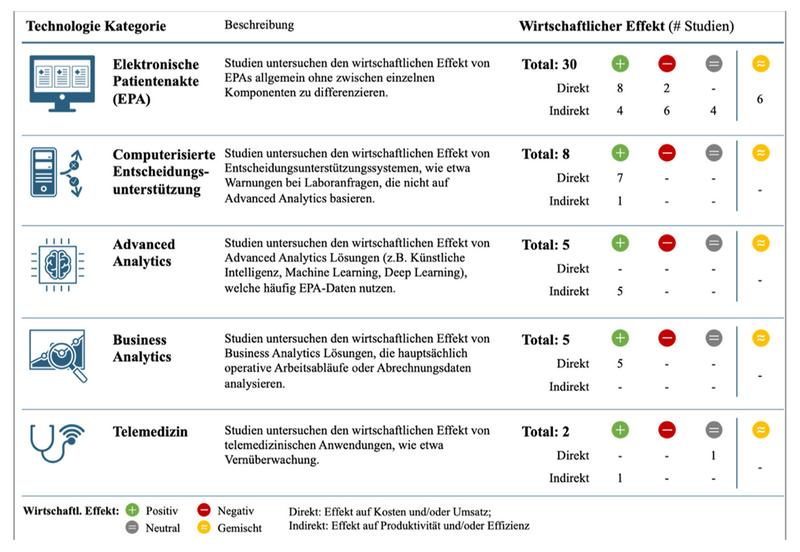 Wirtschaftliche Effekte von Data & Analytics