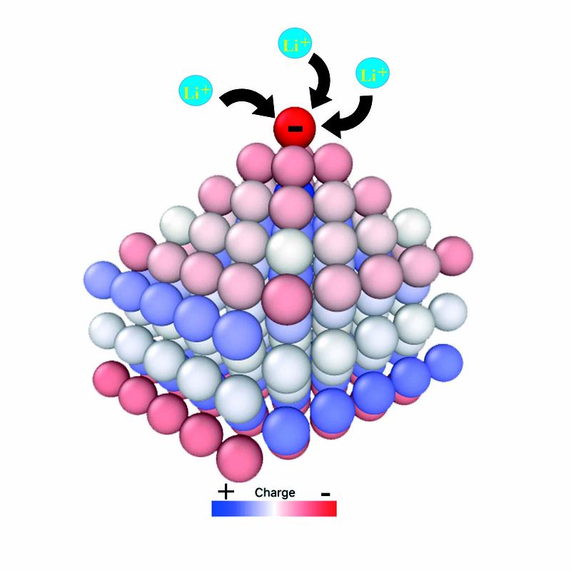 Schematische Darstellung der Dendritenbildung in einer Batterie: Die negative Ladung konzentriert sich auf den Spitzen von Vorsprüngen und zieht positiv geladene Lithium-Ionen an. Dadurch wachsen Dendriten heran