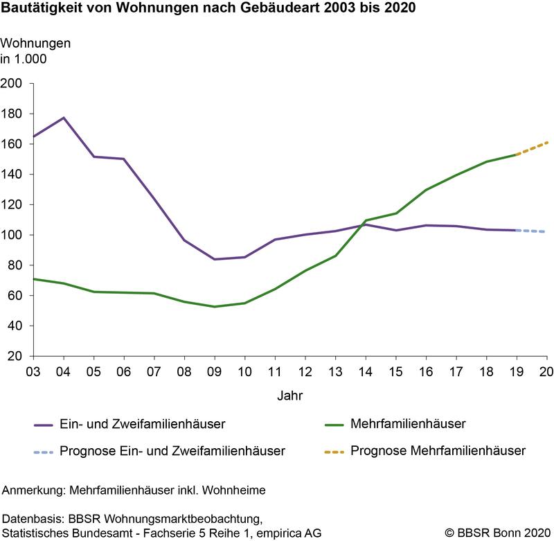 Baufertigstellungen von Wohnungen nach Gebäudeart und Kreistypen 2005 bis 2019