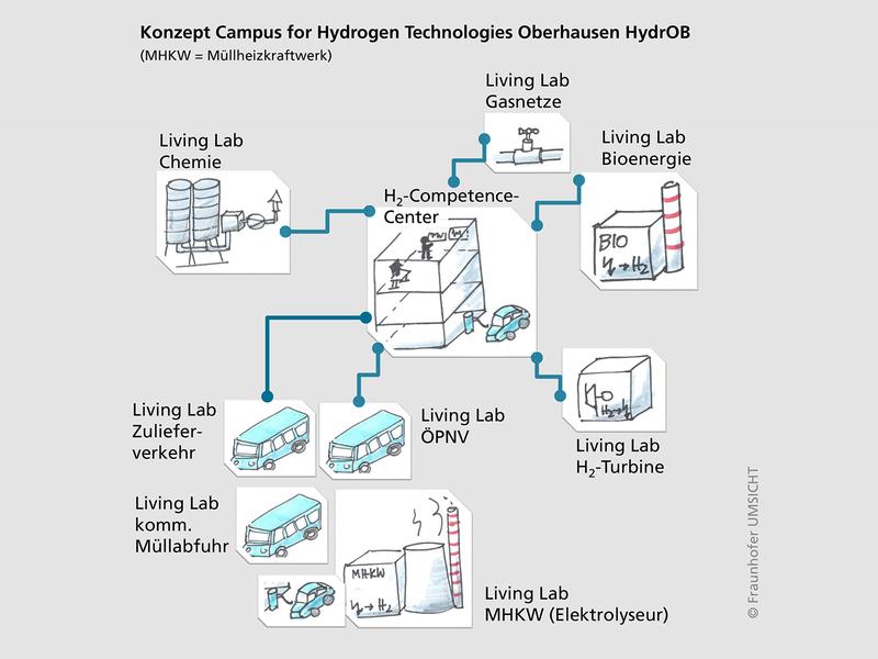 Konzept zum »Campus for Hydrogen Technologies Oberhausen – HydrOB«