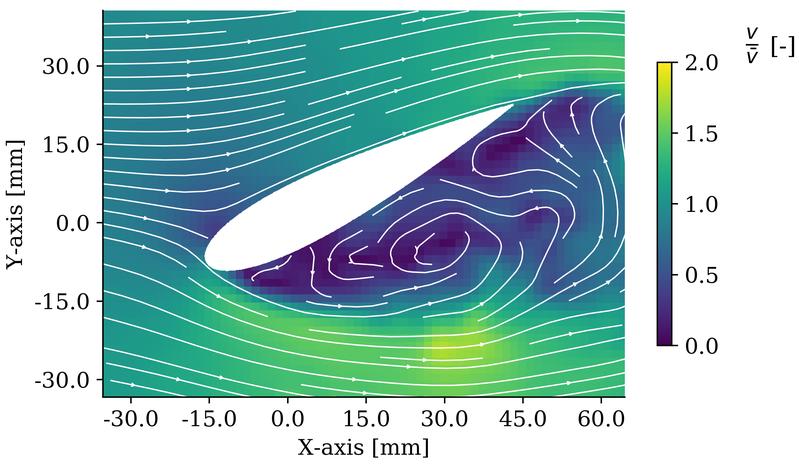 Dynamic stall on a blade profile. Velocity fields of laser-based high-speed measurement