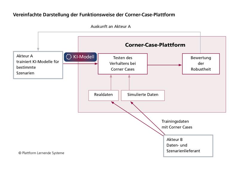 Vereinfachte Darstellung der Funktionsweise der Corner Case-Plattform