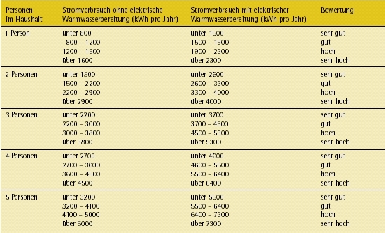 Ausschnitt 2: Vergleichwerte zum Haushaltsstromverbrauch