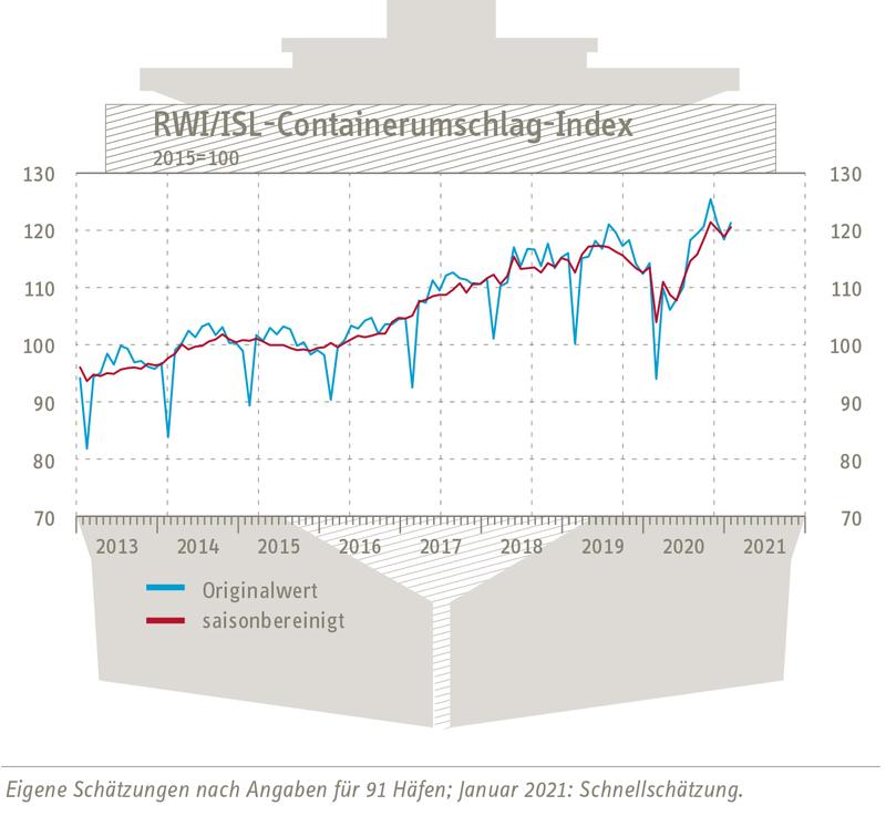 Grafik zum Containerumschlag-Index