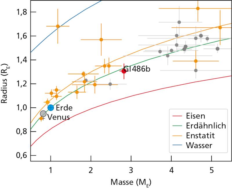 Das Diagramm zeigt eine Abschätzung der inneren Zusammensetzung ausgewählter Exoplaneten, basierend auf ihren Massen und Radien in Erdeinheiten.