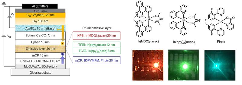 The device architecture of organic permeable base light-emitting transistors (OPB-LET).