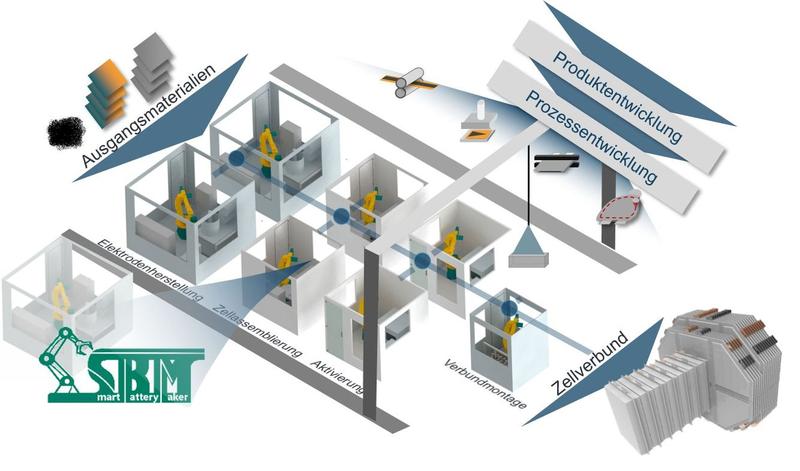 Der SmartBatteryMaker ist als Roboterzelle zur Zellassemblierung ein Prototyp für eine Produktionszelle im Gesamtproduktionssystem AgiloBat. 