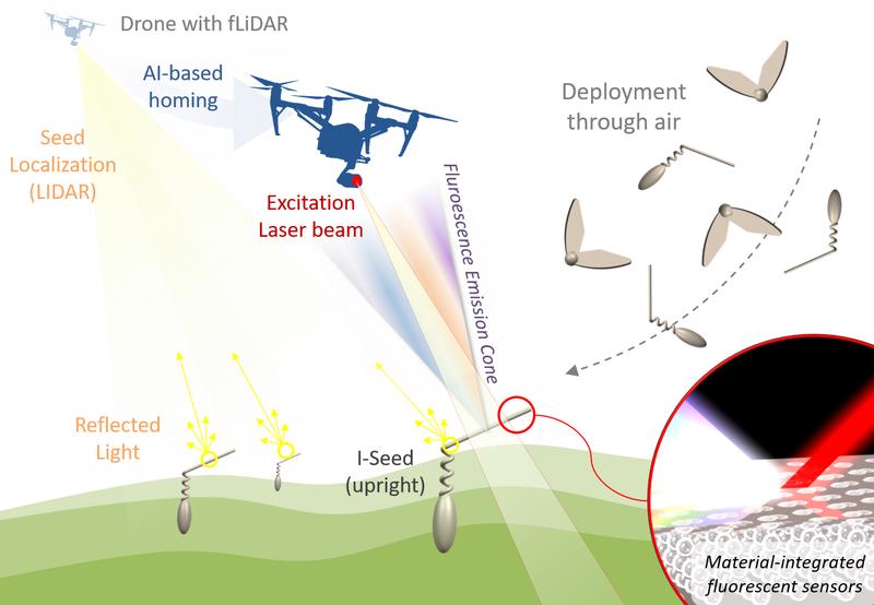Drohnen überwachen fluoreszierende I-Seed-Roboter mit Lasertechnik