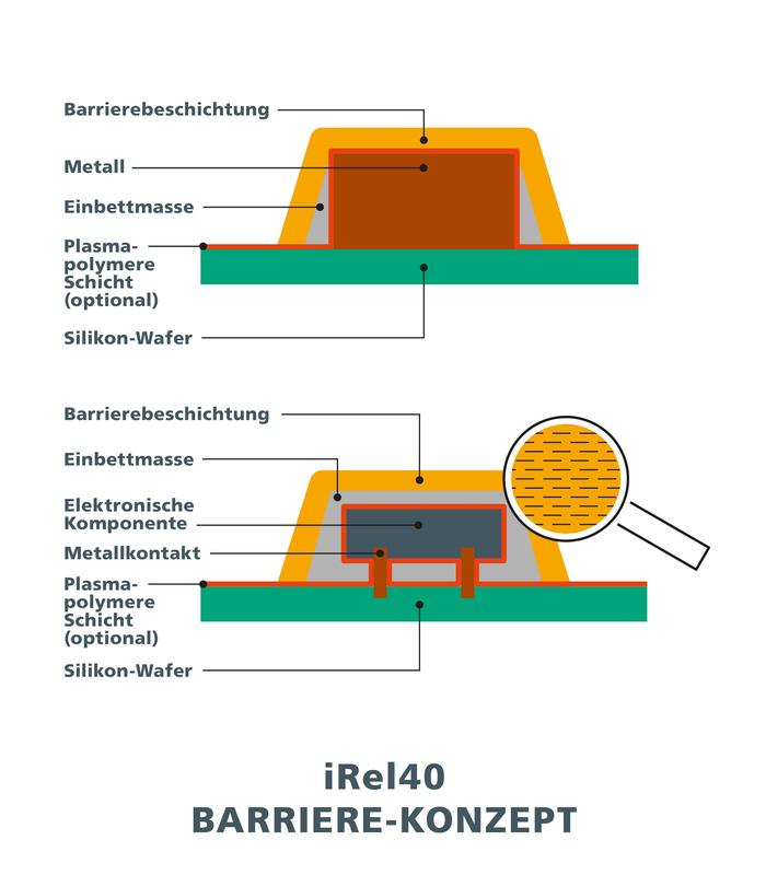 Aufbau eines neuartigen Beschichtungssystems zum Schutz vor Korrosion und zur Verbesserung der Langlebigkeit elektronischer Bauteile. (c) Fraunhofer IFAM
