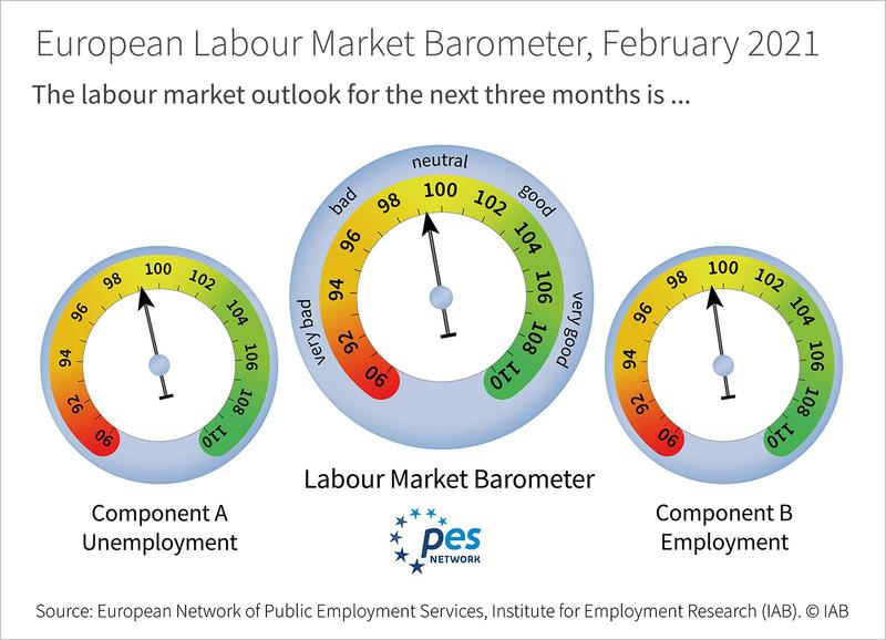 Europäisches Arbeitsmarktbarometer Februar 2021