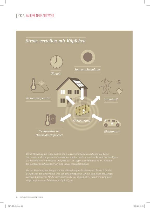 Die KI-Steuerung der Empa verteilt Strom aus Solarkollektoren auf optimale Weise. Sie braucht nicht programmiert zu werden, sondern «erlernt» mittels künstlicher Intelligenz die Bedürfnisse der Bewohner und passt sich an Tages- und Jahreszeiten an.