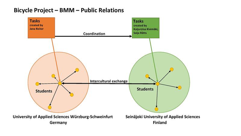 Die Grafik zeigt die Anforderungen, die Koordination sowie den interkulturellen Austausch des Bicycle-Projektes. 