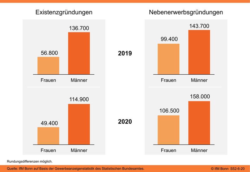 Haupt- und Nebenerwerbsgründungen von Einzelunternehmen (nach Ge-schlecht)