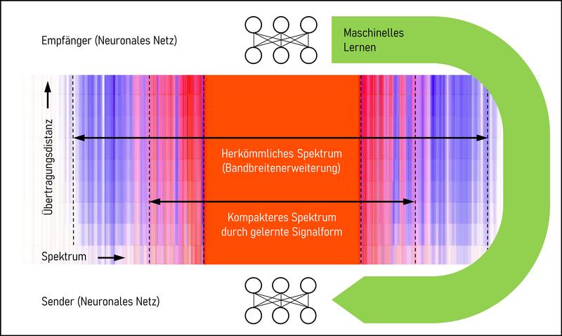 Visualisierung des kompakteren Spektrums durch den Einsatz Künstlicher Intelligenz. 