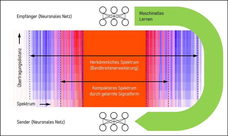 Visualisierung des kompakteren Spektrums durch den Einsatz Künstlicher Intelligenz. 