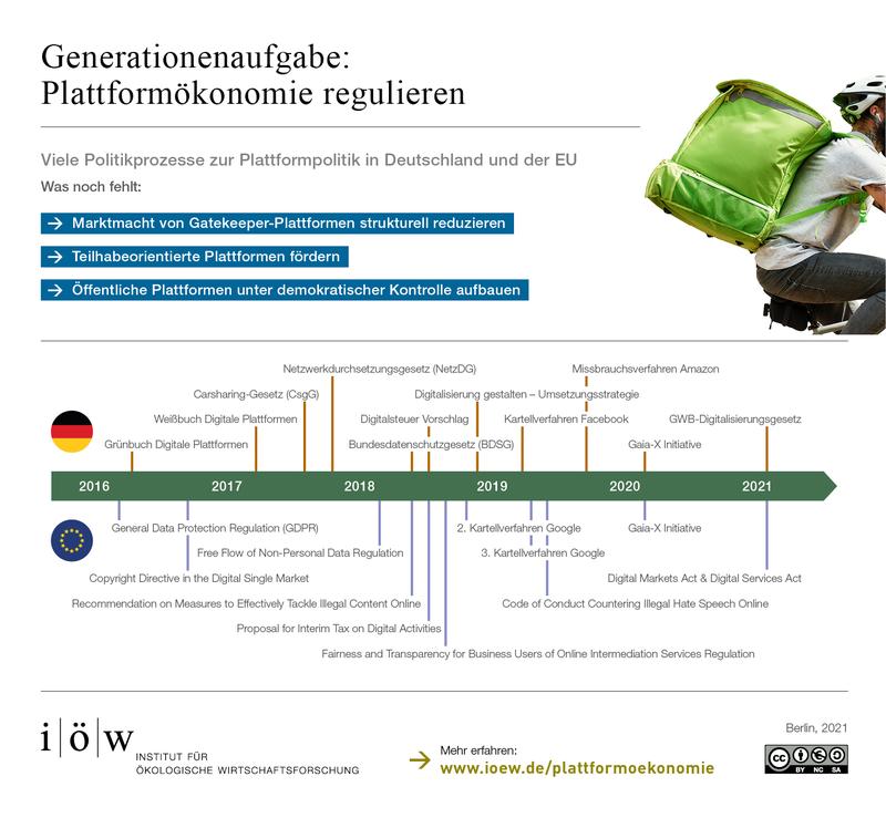 Generationenaufgabe: Plattformökonomie regulieren