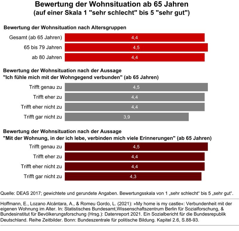 Bewertung der Wohnsituation ab 65 Jahren