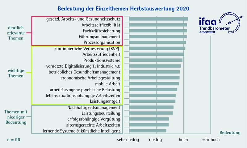 ifaa-Trendbarometer Arbeitswelt - Die Bedeutung der Themen der Arbeitswelt