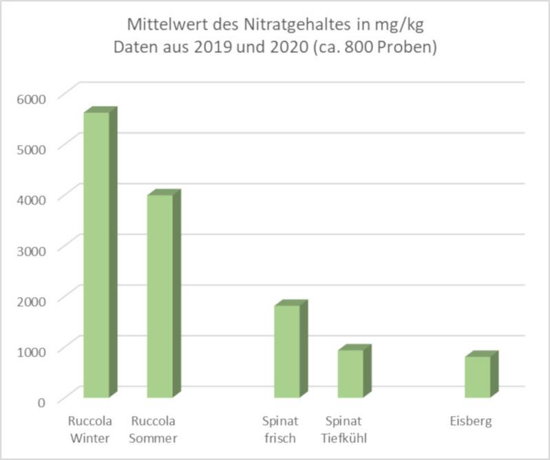 Grafik Nitrat