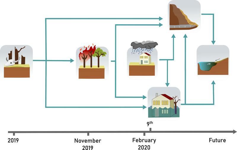 Schematischer Überblick der Naturgefahrenkaskade in New South Wales, Australien