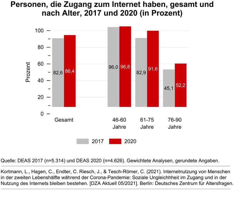 Personen, die Zugang zum Internet haben, gesamt und nach Alter, 2017 und 2020 (in Prozent)