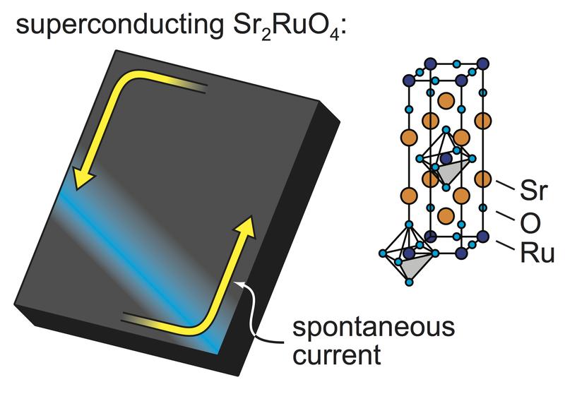 Left: schematic of superconductivity-induced spontaneous electrical currents in Sr2RuO4. Right: crystal structure of Sr2RuO4.