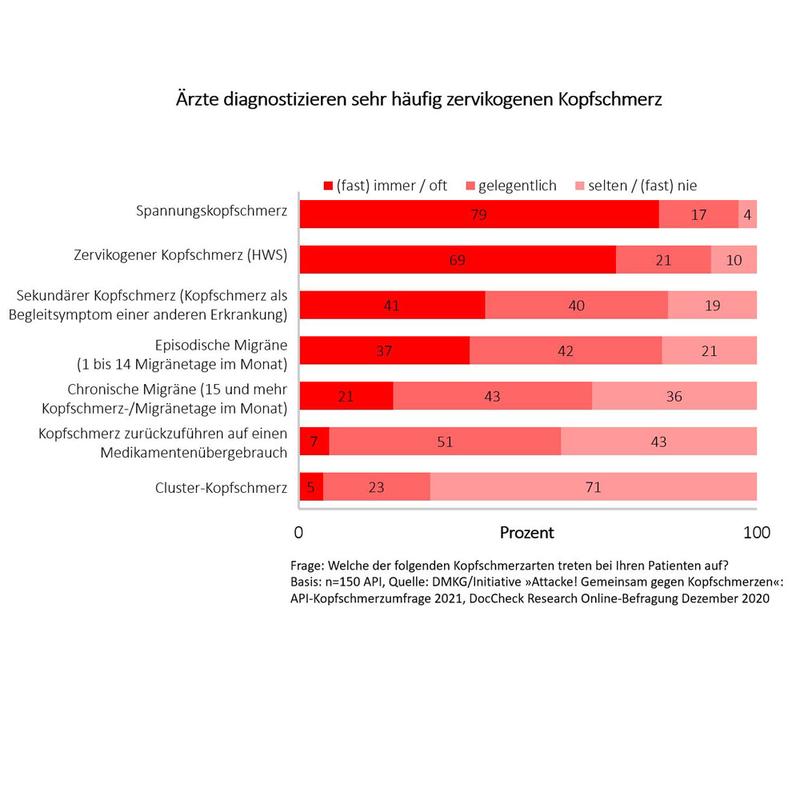 Ärzte diagnostizieren sehr häufig zervikogenen Kopfschmerz