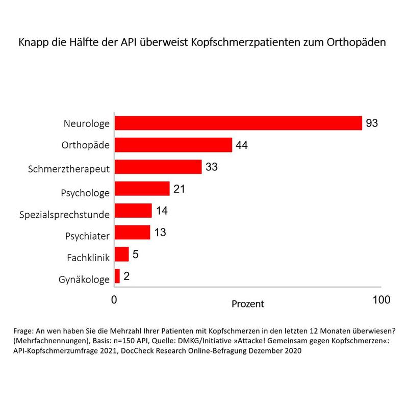 Knapp die Hälfte der API überweist Kopfschmerzpatienten zum Orthopäden