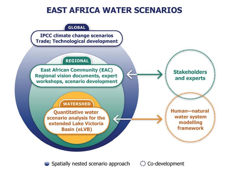 Co-development of East African regional water scenarios for 2050