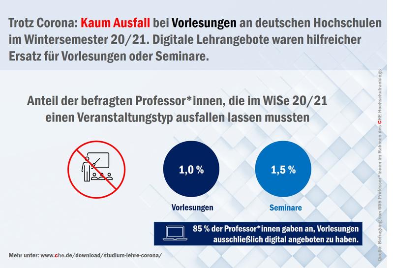 CHE Studie: Trotz Corona kaum Ausfall bei Vorlesungen an deutschen Hochschulen