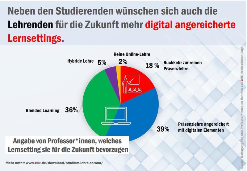 CHE Studie: Nur jede fünfte Lehrkraft wünscht sich eine Rückkehr zur reinen Präsenzlehre