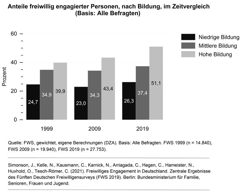 Anteile freiwillig engagierter Personen, nach Bildung, im Zeitvergleich