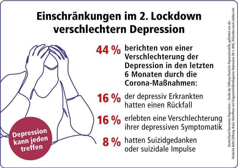 Krankheitsverlauf depressiv Erkrankter während der Pandemie verschlechtert