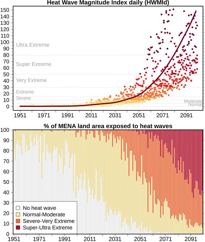 Berechnungen zeigen, dass die Anzahl der ultra-extremen Hitze-Ereignisse in den kommenden Jahrzehnten stark zunehmen wird. (MENA: Middle East and North Africa) 