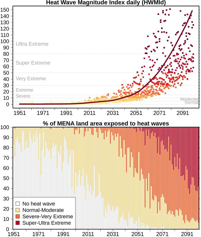 Calculations show that the number of ultra-extreme heat events will increase sharply in the coming decades. (MENA: Middle East and North Africa)
