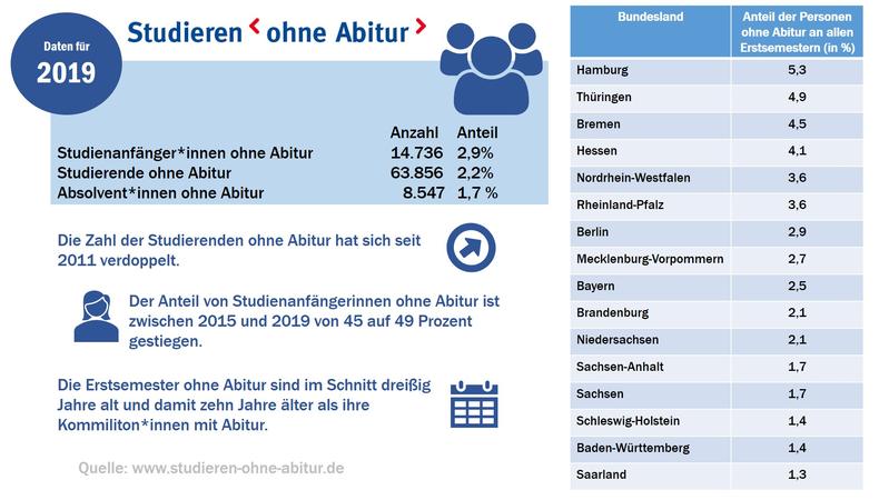 Auf einen Blick: Studieren ohne Abitur in Deutschland 2019